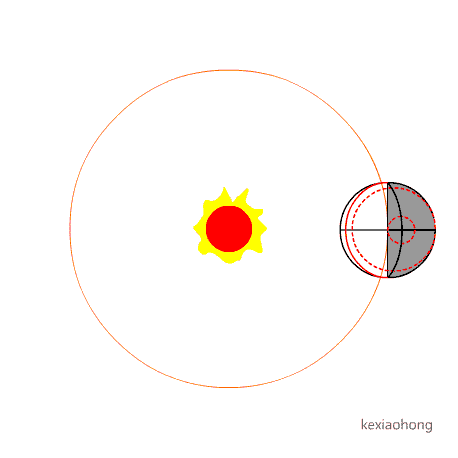 在地球上如何才能看到太阳“西升东落”？