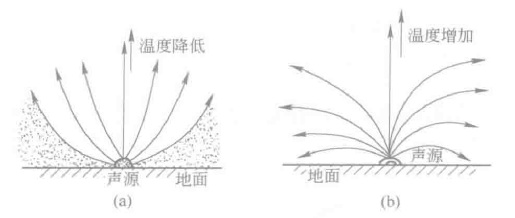 图5 - 白天（左）及夜晚（右）声音在空气中的传播路径有很大差异（图片来源：参考文献[4]）