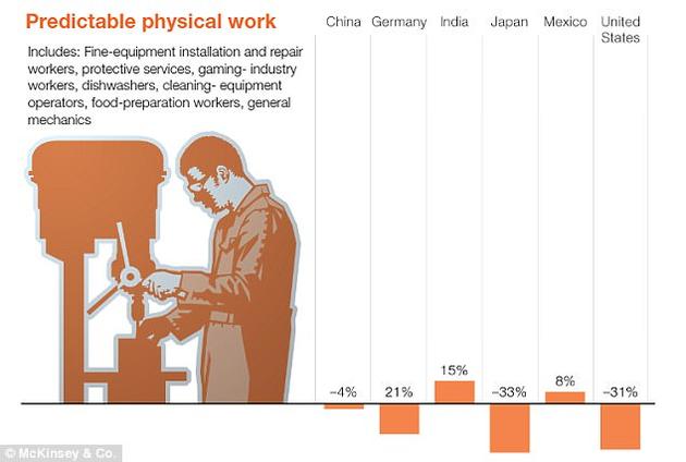 稳定环境中的体力工作（如洗碗工、备餐员）将被机器人大量取代。