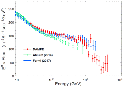 “悟空”卫星工作530天得到的高精度宇宙射线电子能谱（红色数据点），以及和美国费米卫星测量结果（蓝点）、丁肇中先生领导的阿尔法磁谱仪的测量结果（绿点）的比较。