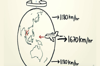 地球向东自转，那飞机向西飞会比向东飞更快吗？