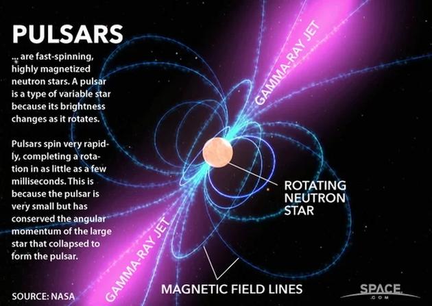 如图所示，脉冲星是快速旋转、较高磁化恒星。