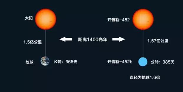 开普勒452b的地球基因