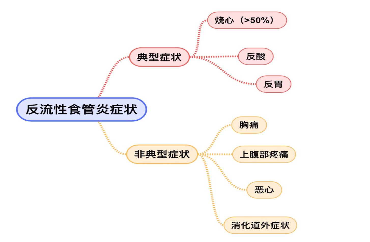 绚丽的反流性食管炎症状及表现是什么的图片