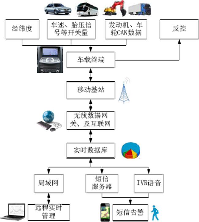 车联网系统结构图